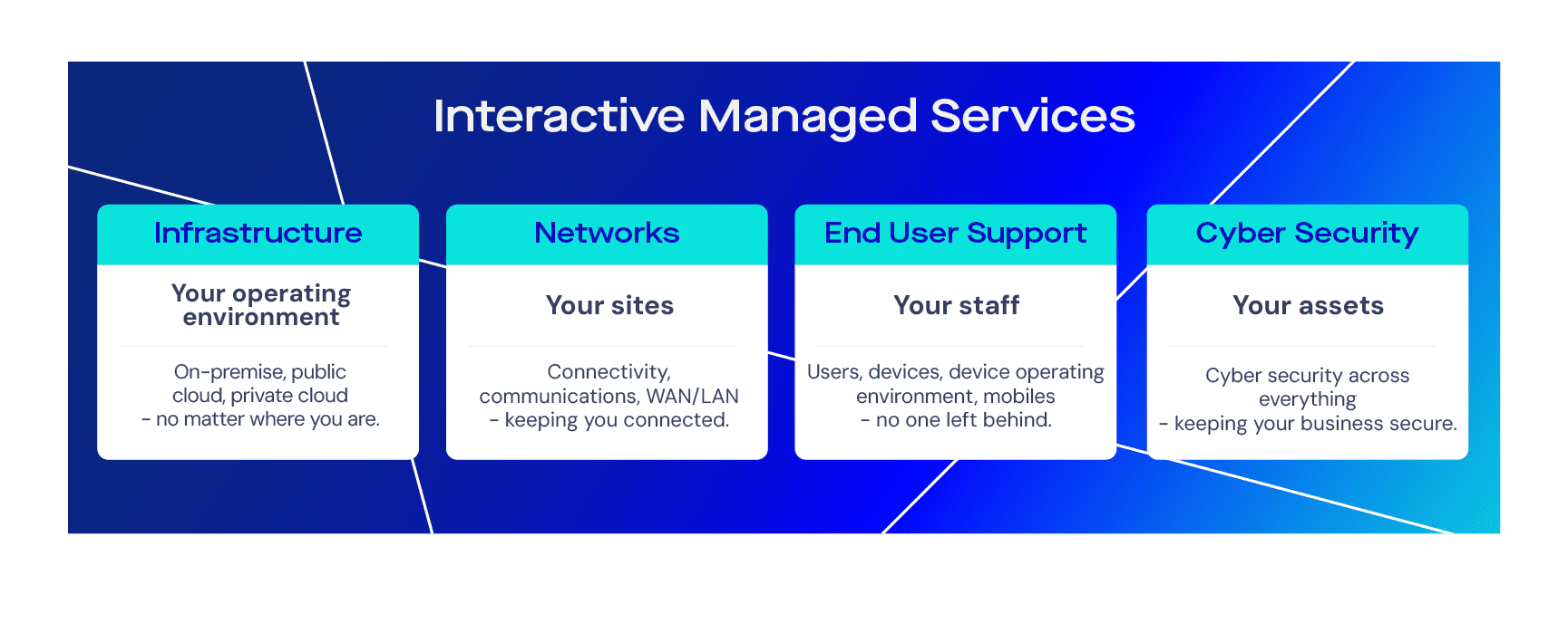 interactive managed services